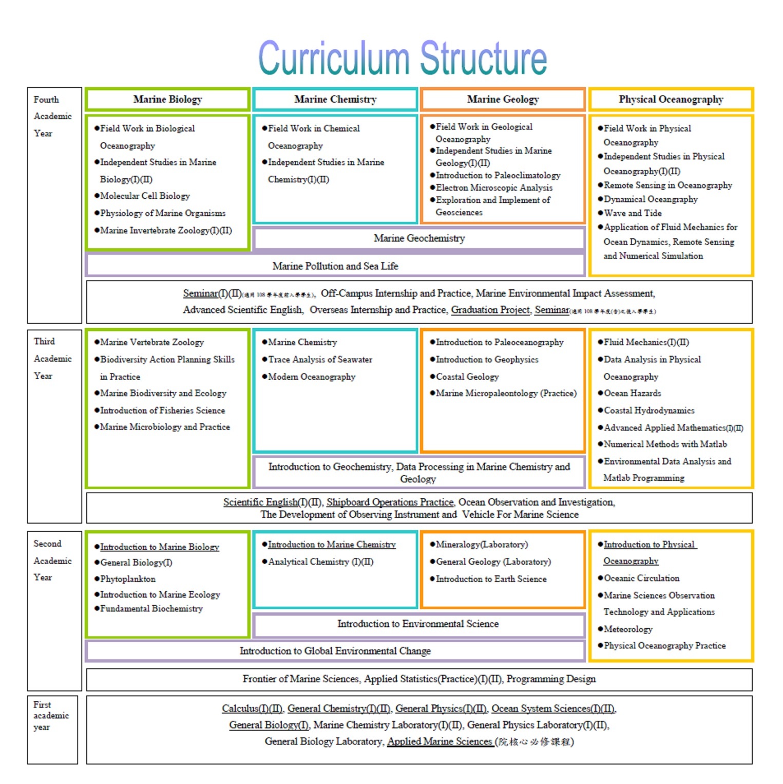 Diagram of the curriculum structure for the undergraduate program