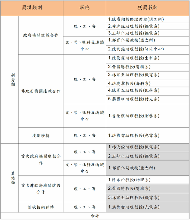 恭喜洪慶章老師榮獲本校105年度產學激勵新秀類獎圖片