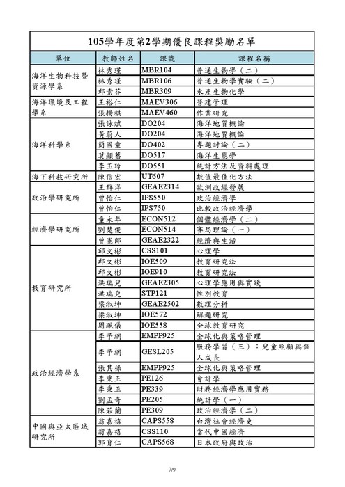 恭賀張詠斌、黃蔚人、簡國童、莫顯蕎及李玉玲老師獲選105學年度第2學期本校「教學優良課程」教師圖片