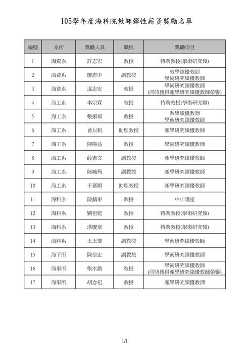 恭賀陳鎮東、劉祖乾、洪慶章及王玉懷四位老師獲得105學年度海科院教師彈性薪資獎勵圖片
