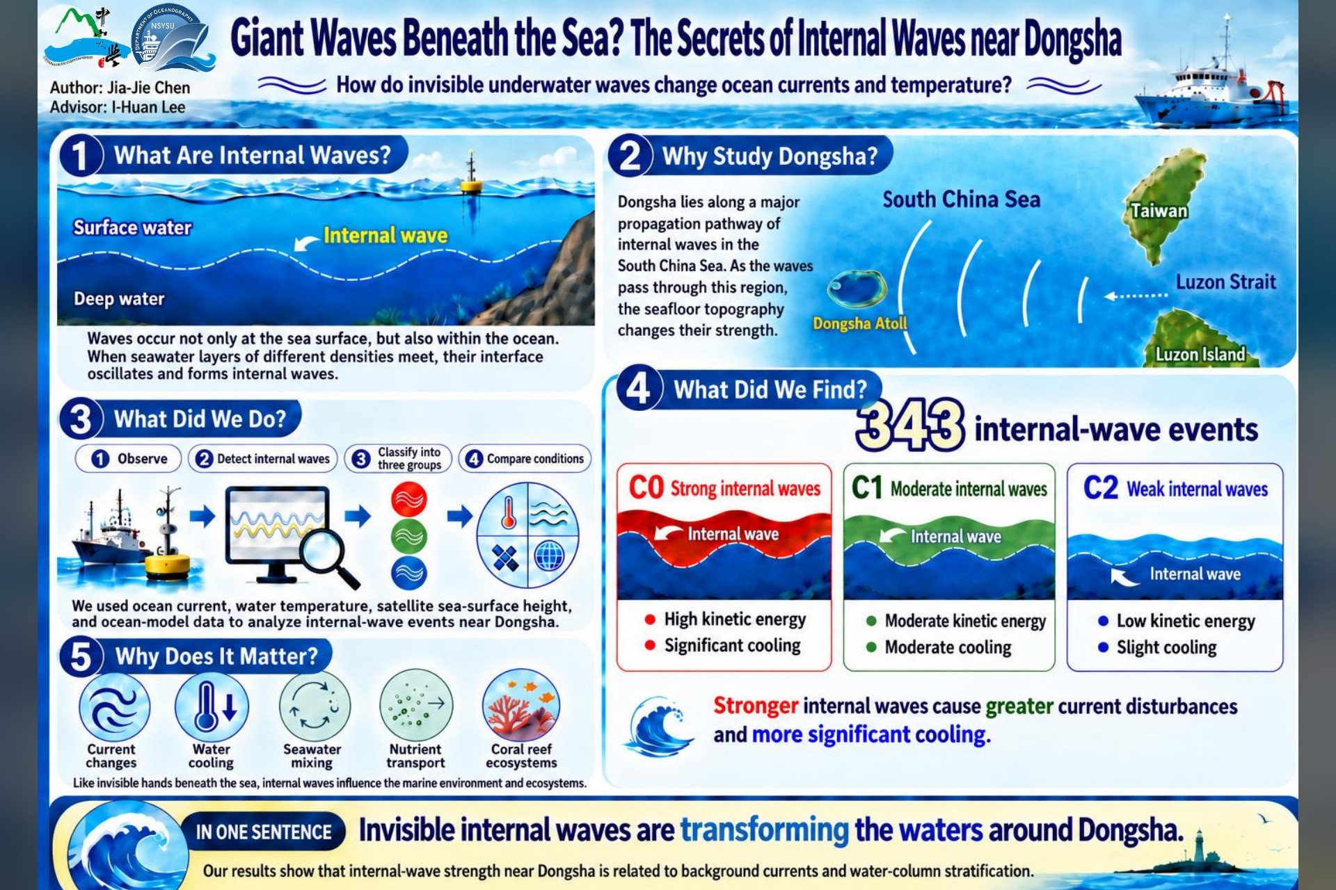 Department of Oceanography 2025–2026 Poster Competition, First Place: Research Highlight
